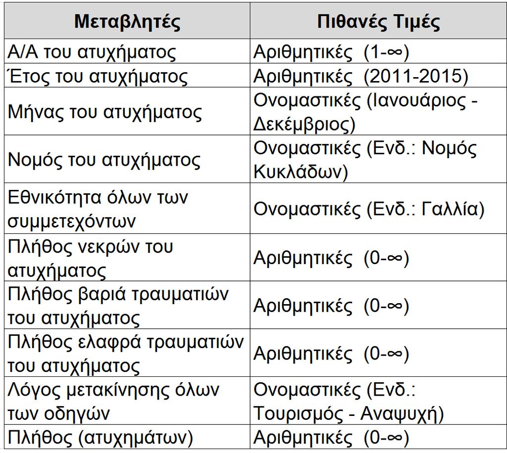 Σημειώνεται ότι οι τιμές είναι οι πιθανές τιμές που μπορούν να πάρουν οι μεταβλητές.
