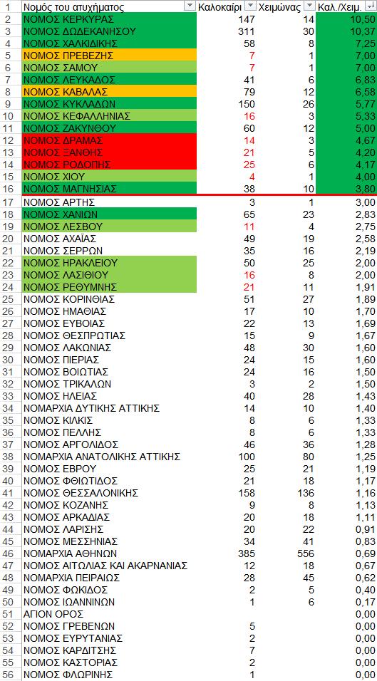 ΚΕΦΑΛΑΙΟ 4 ΣΥΛΛΟΓΗ ΚΑΙ ΕΠΕΞΕΡΓΑΣΙΑ ΣΤΟΙΧΕΙΩΝ Πίνακας 4.
