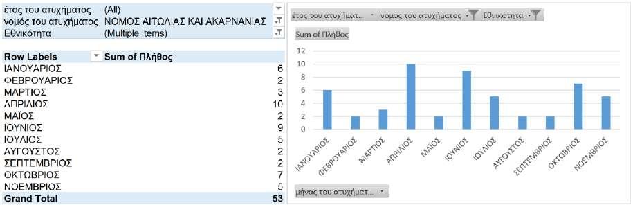 18: Οδικά ατυχήματα ανά μήνα (Νομός Αιτωλίας και Ακαρνανίας, όλες οι