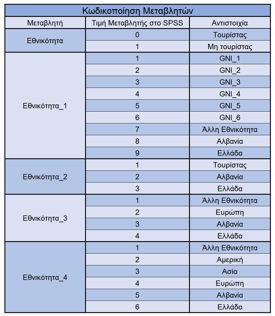 ΚΕΦΑΛΑΙΟ 5 ΕΦΑΡΜΟΓΗ ΜΕΘΟΔΟΛΟΓΙΑΣ - ΑΠΟΤΕΛΕΣΜΑΤΑ Επισημαίνεται ότι η επιλογή της κατηγορίας αναφοράς είναι μείζονος σημασίας, καθώς από αυτήν εξαρτάται η ερμηνεία των αποτελεσμάτων του μοντέλου.
