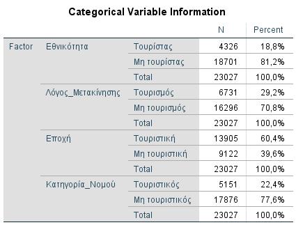 ΚΕΦΑΛΑΙΟ 5 ΕΦΑΡΜΟΓΗ ΜΕΘΟΔΟΛΟΓΙΑΣ - ΑΠΟΤΕΛΕΣΜΑΤΑ Πίνακας 5.11: Κωδικοποίηση Ανεξάρτητων Μεταβλητών του Μοντέλου Πίνακας 5.