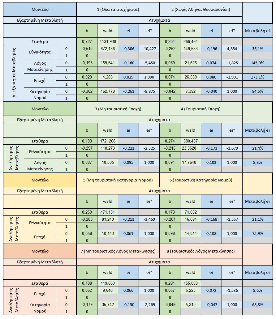 ΚΕΦΑΛΑΙΟ 6 ΣΥΜΠΕΡΑΣΜΑΤΑ Πίνακας 6.
