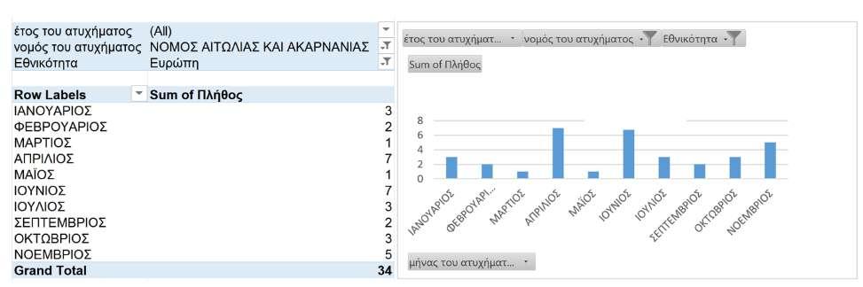 Διάγραμμα Π7: Κατανομή ατυχημάτων ανά μήνα