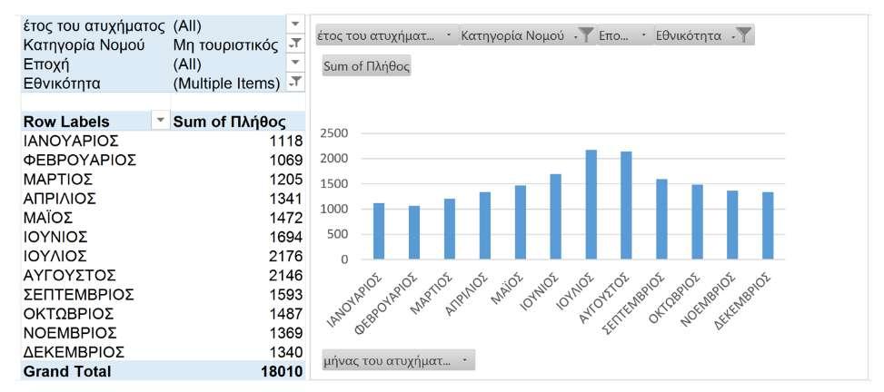 Διάγραμμα Π8: Κατανομή ατυχημάτων ανά μήνα