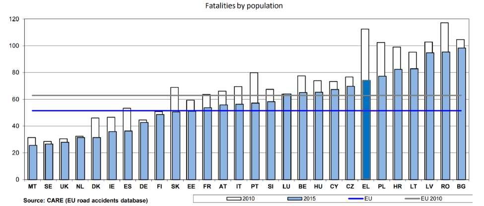 από το 2010 όπου καταλάμβανε τη δεύτερη θέση από το τέλος, η Ελλάδα παραμένει το 2015 σε απόσταση μόλις έξι θέσεων από το κράτος με τη χειρότερη επίδοση (Διάγραμμα 1.6).