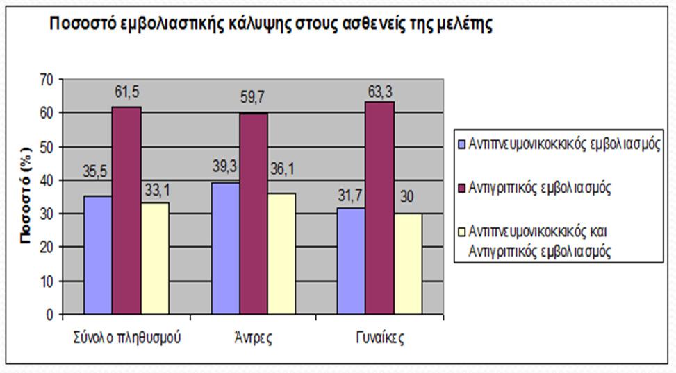 Εστίαση στους εµβολιασµούς και στα λοιµώδη νοσήµατα Σε ένα έτος 124 νέες περιπτώσεις Πνευµονίας Κοινότητας στις αγροτικές περιοχές του Ν.