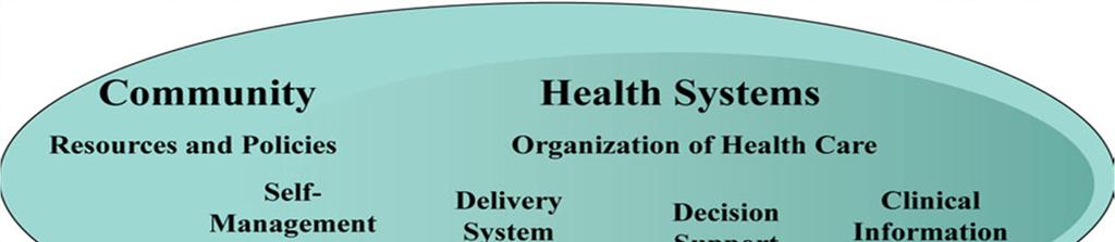 The Chronic Care Model Κοινότητα Πόροι και Πολιτικές Υποστήριξη Αυτοδιαχείρισης Συστήματα Υγείας Οργανισμός Φροντίδας Υγείας