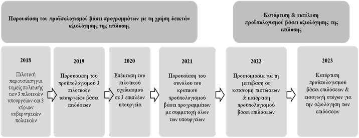 Η συγκεκριμένη δράση στοχεύει στην εξέταση της δυνατότητας περαιτέρω αξιοποίησης της ακίνητης περιουσίας του Υπουργείου και των εποπτευόμενων από αυτό φορέων.