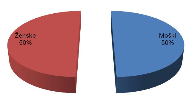 Diagram 5.1: Struktura prebivalstva v občini Šentjernej po starostnih skupinah na dan 31.12.