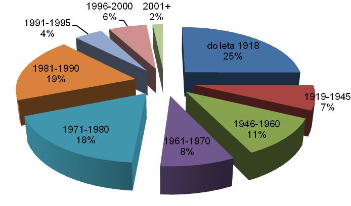 Diagram 6.1 : Stanovanji po uporabnosti v občini Šentjernej (Vir: SURS, Popis prebivalstva 2002,preračun na občine veljavne dne 1.1.2007) Diagram 6.