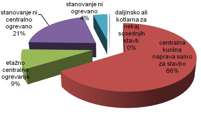 zmanjša na le 4% (diagrama 2.6 in 2.7).