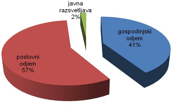 Tabela 6.5: Poraba električne energije v občini Šentjenej v letih 2010 in 2011 Občina Šentjernej Gospodinjski odjemalci Poslovni odjemalci Javna razsvetljeva Poraba el.