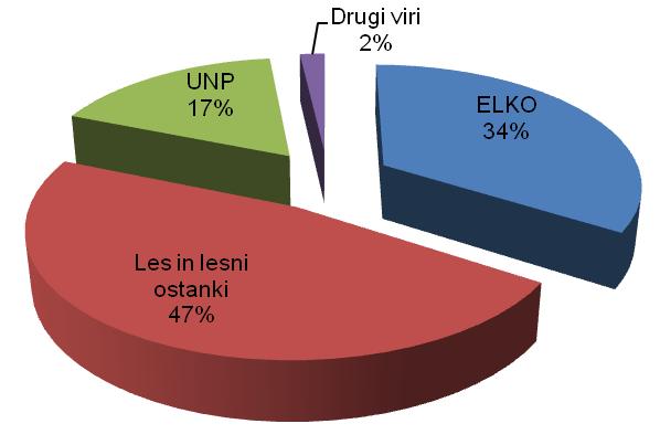 6.10.1. Poraba in struktura energentov V tabeli je prikazana struktura in poraba energentov v občini Šentjernej v letu 2010.