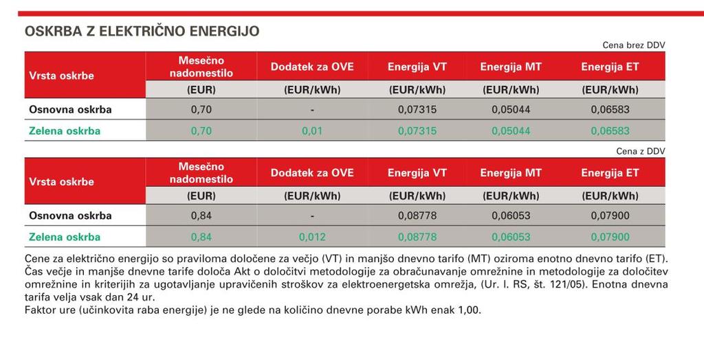 Električna energija Električna energija predstavlja naraščajoči delež končne energetske potrošnje zaradi večjega števila električnih naprav v gospodinjstvih ter v storitvenem sektorju, kakor tudi