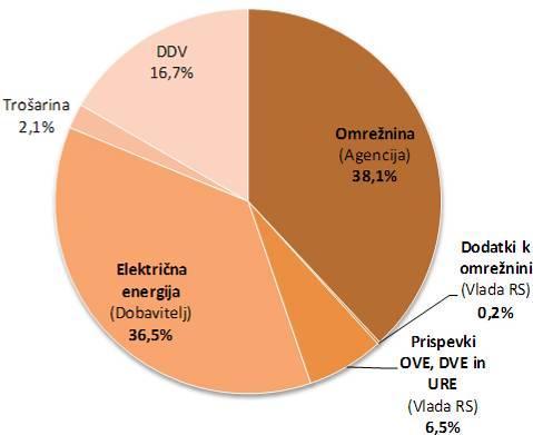 Od 1. julija 2007 lahko tudi gospodinjski odjemalci izbirajo med več dobavitelji električne energije.