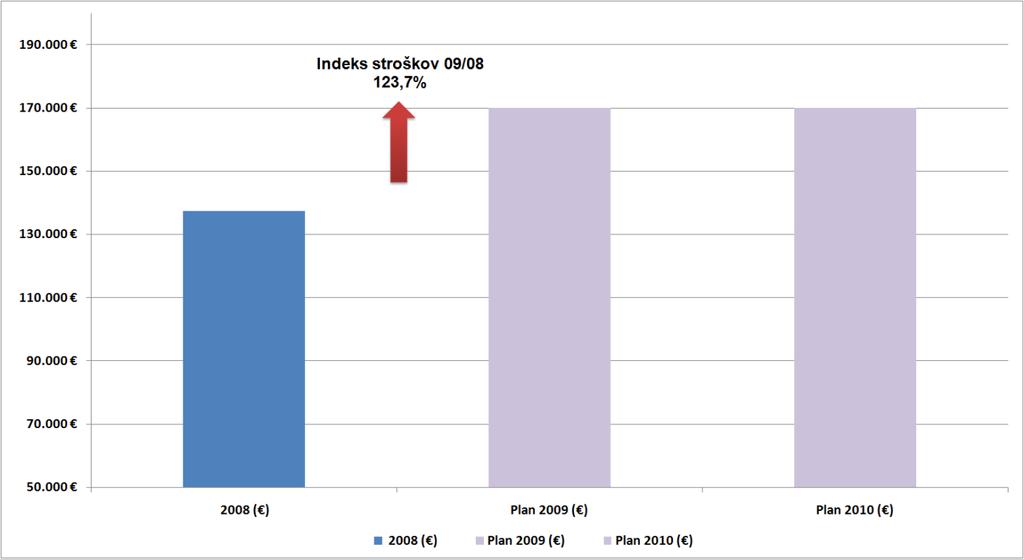 2.6 Pregled stroškov povezanih z javno razsvetljavo Podatke o stroških za obratovanje javne razsvetljave smo pridobili s strani občine. 2.6.1 Pregled stroškov električne energije ter vzdrţevanja Primerjava dejanskih stroškov v letu 2008 ter planiranih stroškov v letu 2009 pokaţe, da se stroški rabe skozi leta večajo.