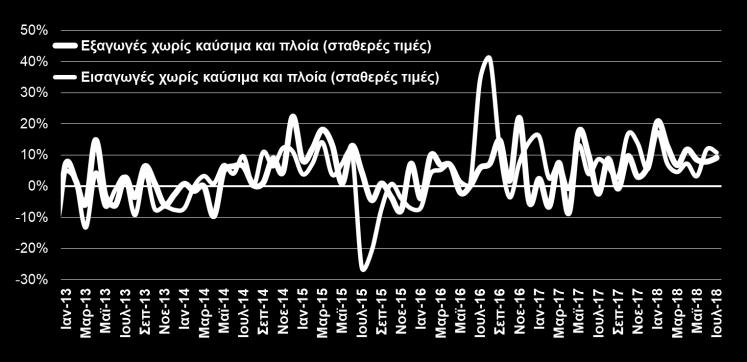 454,5 24,8% ΟΓΚΟΣ ΕΞΑΓΩΓΩΝ ΚΑΙ ΕΙΣΑΓΩΓΩΝ ΧΩΡΙΣ ΚΑΥΣΙΜΑ ΚΑΙ ΠΛΟΙΑ (ΕΛΣΤΑΤ, Ιουλ.