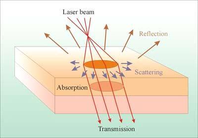 Η βιολογική δράση της ακτινοβολίας laser εξαρτάται από τις: Φυσικές παραμέτρους της