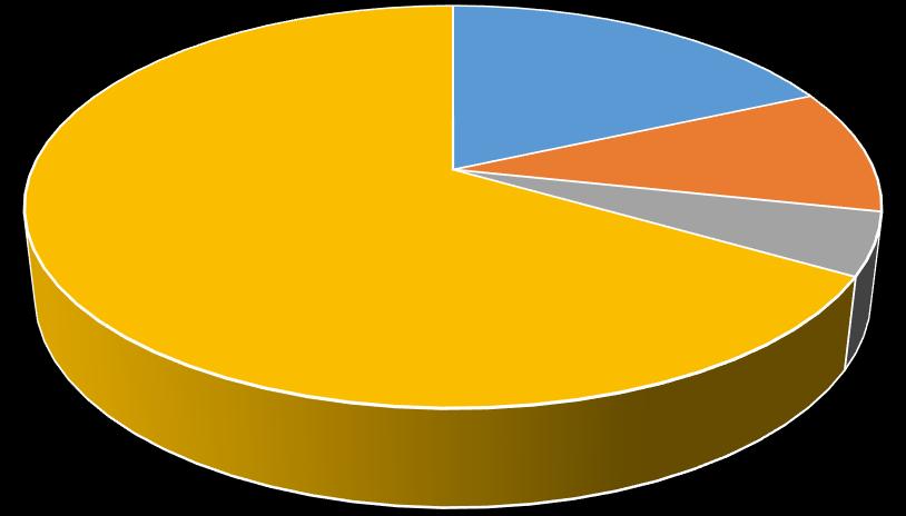 60% 50% 50% 40% 30% 30% 25% 20% 10% 0% Τεχνολόγοι/ Μηχανολόγοι μηχανικοί Διοικητικές επιστήμες Επιστήμες υγείας 9% Γεωργικές επιστήμες 7% Ανθρωπιστικές επιστήμες και τέχνες 5% 4% Εκπαίδευση Υπηρεσίες