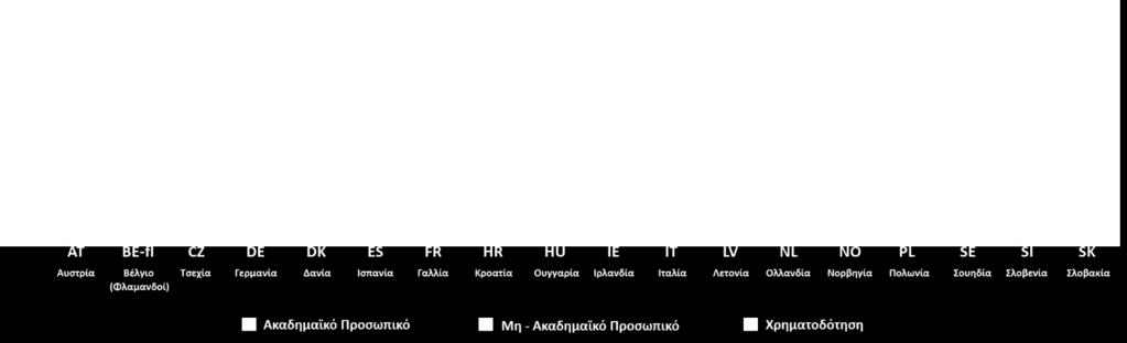 Στο Σχήμα 39, παρουσιάζονται στοιχεία για το σύνολο του προσωπικού (ακαδημαϊκού και μη ακαδημαϊκού) στα ελληνικά πανεπιστήμια, κατά τα έτη 2013, 2014 και 2016.
