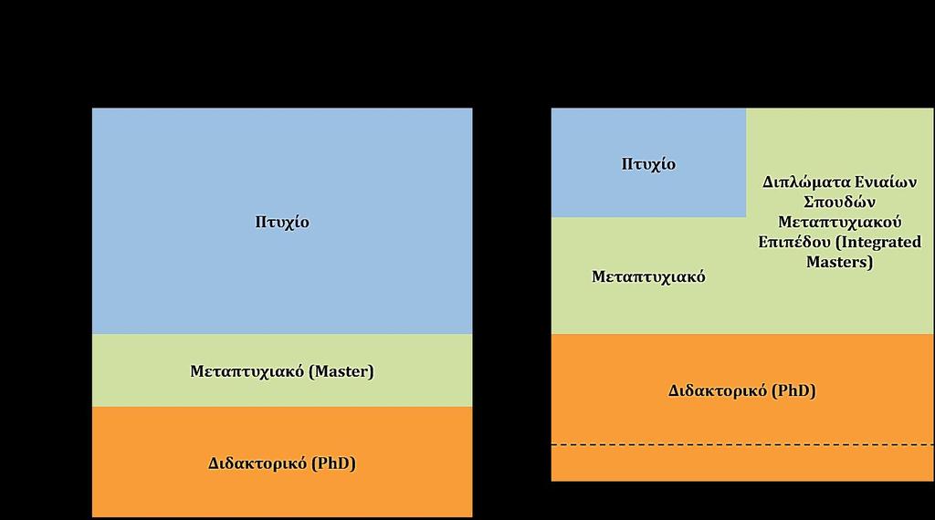 Ετήσια Έκθεση της ΑΔΙΠ 2017 Ενιαία προγράμματα σπουδών συναντώνται και σε διδακτορικό επίπεδο, όπου οι σπουδές μεταπτυχιακού επιπέδου ενσωματώνονται στις σπουδές διδακτορικού επιπέδου.