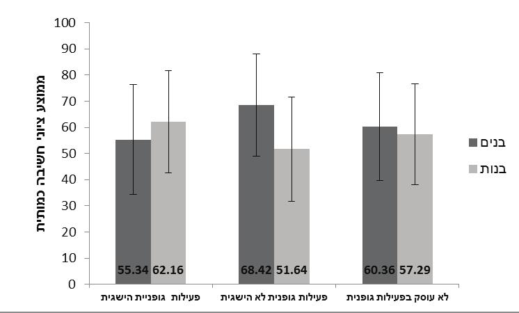 דפים 58 234 לא עוסק בפעילות גופנית פעילות גופנית לא-הישגית פעילות גופנית הישגית ***p<.