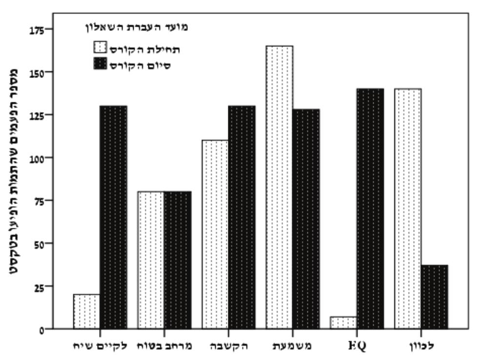 דפים 58 94 תחילת ההשתלמות סיום ההשתלמות תרשים 2: המיומנויות המקצועיות הנדרשות מהמורה כפי שכתבו המשתתפים בשאלות הפתוחות לפני ההשתלמות ובסיומה מתוך ניתוח מדגם היומנים הרפלקטיביים שכתבו המורים במהלך
