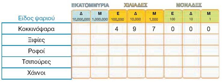 ίπλα σε κάθε είδος ψαριού συµπληρώνω τον αριθµό που αντιστοιχεί στην ποσότητα σε κιλά που αλιεύτηκε το 1992 (1Μ = 1 κιλό): - Πώς θα τοποθετήσω στον πίνακα τα ψηφία του αριθµού 1.000.