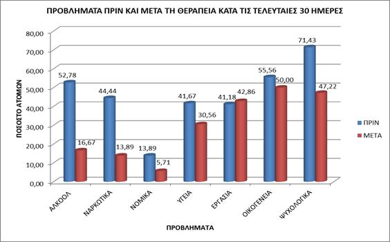 Γράφημα 25: Προβλήματα πριν και μετά τη θεραπεία κατά τις τελευταίες 30 μέρες Πηγή: ΑΑΕΚ, Αυτό που προκύπτει από τα πιο πάνω ευρήματα είναι ότι η θεραπεία βοήθησε στη μείωση της χρήσης παράνομων