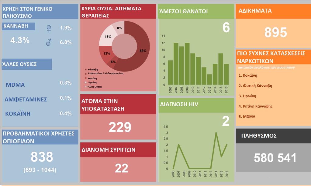 Πηγή: Ευρωπαϊκή Έκθεση για τα Ναρκωτικά, 2018