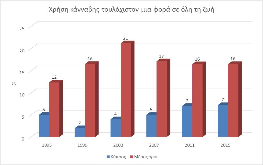 Γράφημα 8: Χρήση κάνναβης τουλάχιστον μια φορά σε όλη τη ζωή ανάμεσα στους μαθητές (Κύπρος Μέσος όρος της έρευνας) Πηγή: ΑΑΕΚ, 2016