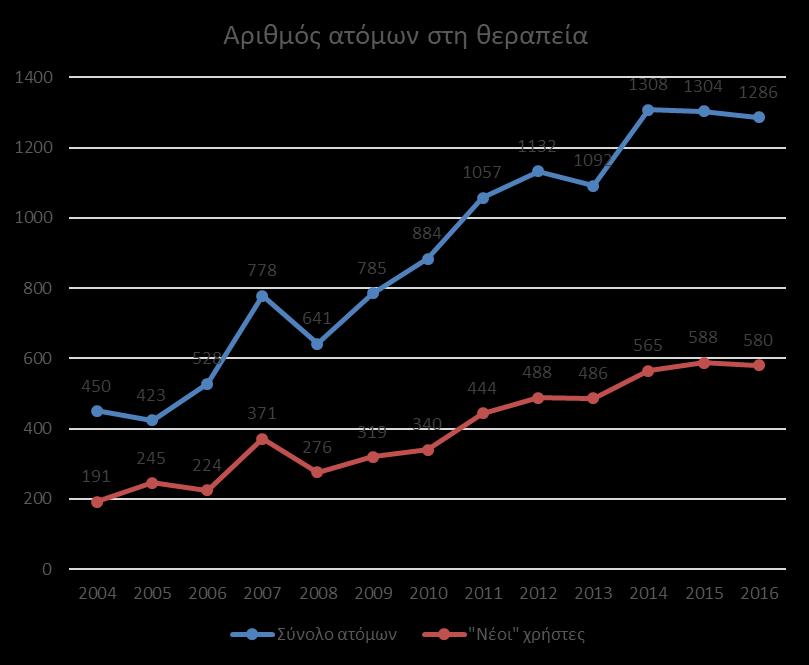 Γράφημα 9: Αριθμός ατόμων στη θεραπεία Πηγή: ΑΑΕΚ, Όπως φαίνεται πιο πάνω, παρά τη σταθερότητα στον αριθμό των ατόμων που αιτούνται θεραπείας τα τελευταία τρία χρόνια, διαχρονικά υπάρχει μια μεγάλη