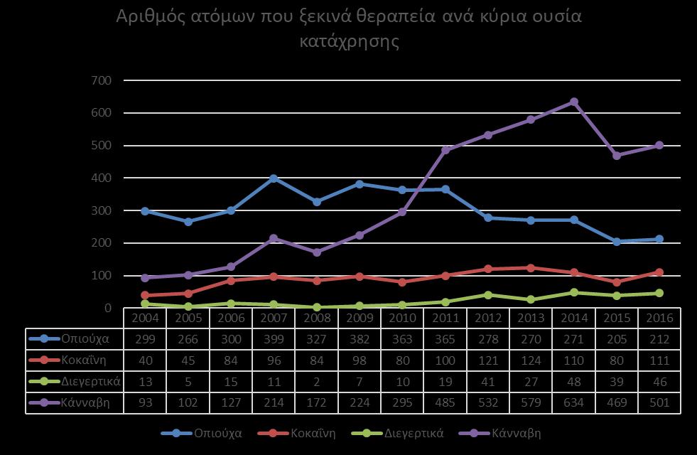 κάνναβης. Ο εντοπισμός τους οφείλεται μεταξύ άλλων στην εφαρμογή του πρωτοκόλλου παραπομπής νεραών συλληφθέντων από την ΥΚΑΝ σε θεραπευτικά κέντρα.