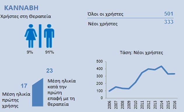 Γράφημα 11: Προφίλ χρηστών