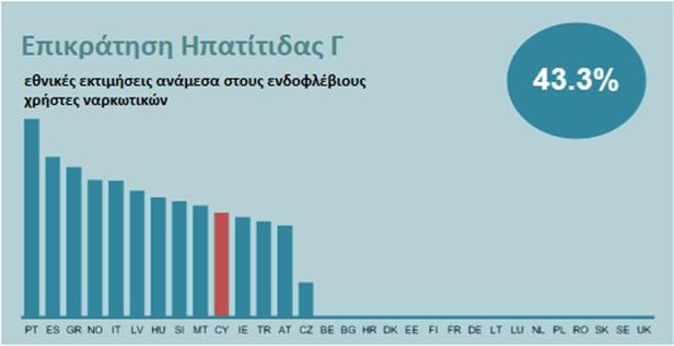 Πιο κάτω φαίνεται η θέση της Κύπρου σε σχέση με τις υπόλοιπες Ευρωπαϊκές χώρες.