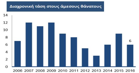 4.1.5 Δείκτης Θανάτων και Θνησιμότητας από Παράνομες Ουσίες Εξάρτησης Ο δείκτης θανάτων και θνησιμότητας αφορά την παροχή συγκρίσιμων και έγκυρων πληροφοριών για τα χαρακτηριστικά των ατόμων που