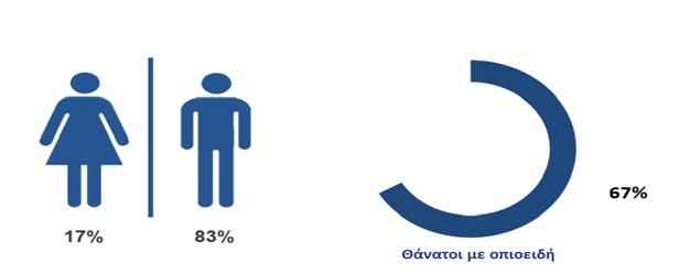 Κατά το 2016 καταγράφηκαν 6 άμεσοι θάνατοι, αυτοί δηλαδή που οφείλονταν σε υπερβολική δόση.