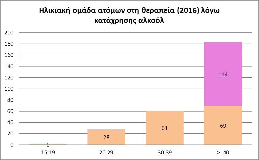 Τα κοινωνικό-δημογραφικά χαρακτηριστικά των ατόμων που βρέθηκαν στα θεραπευτικά κέντρα ήταν τα εξής: 7 στα 10 άτομα ήταν άνδρες.