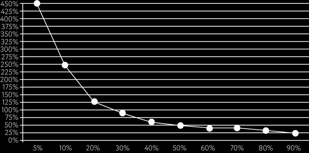 Το τρίτο γράφημα καταδεικνύει τη σχέση μεταξύ του μεγέθους της πληρωμής αποζημίωσης σε κάθε συμμετέχοντα (κάθετα) και του ποσοστού των συναλλαγών που έχουν κλείσει με απώλεια (οριζόντια).