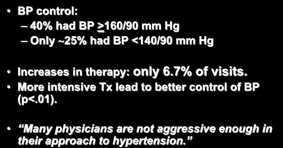 Clinical Inertia BP control: 40% had BP >160/90 mm Hg Only 25% had BP <140/90 mm Hg Increases in therapy: only 6.7% of visits.