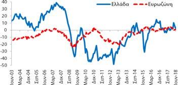 και βελτιώθηκε κατά +16,4 ΜΔ σε σχέση με τον Λιανικό