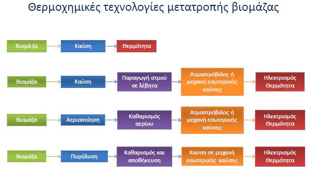 5.2 Μετατροπή βιοµάζας σε ενέργεια Η βιοµάζα µπορεί να αξιοποιηθεί για την παραγωγή ενέργειας είτε µε απευθείας καύση, είτε µε µετατροπή σε στερεά, υγρά ή αέρια καύσιµα, µέσα από θερµοχηµικές,