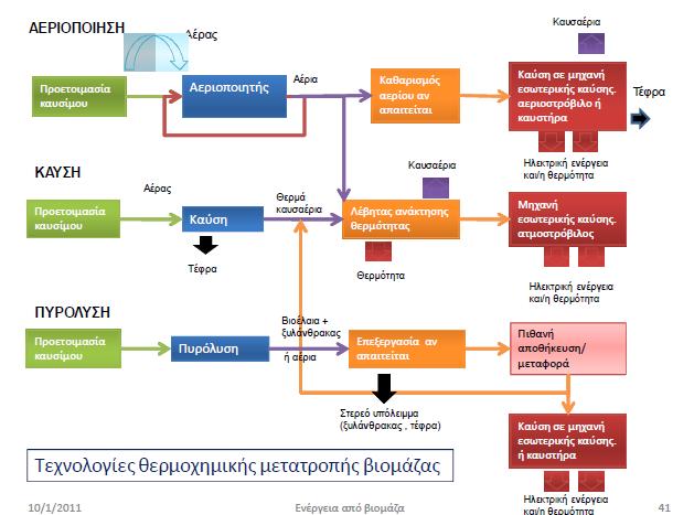 Το είδος της βιοµάζας κατέχει πρωταγωνιστικό ρόλο στην αεριοποίηση.