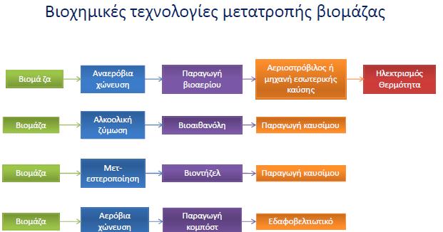 5.2.2 Βιοχηµικές διεργασίες Οι βιοχηµικές διεργασίες είναι αποτέλεσµα µικροβιακής δραστηριότητας και χρησιµοποιούνται για είδη βιοµάζας που χαρακτηρίζονται από σχέση C/N < 30 και η υγρασία τους είναι