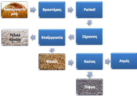 Κατά τη διαδικασία παραγωγής ρυζιού συλλέγονται µεγάλες ποσότητες ορυζοφλοιού, µετά την επεξεργασία του και την αποφλοίωσή του.