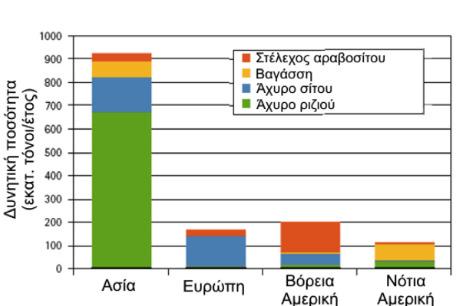 Εικόνα 13. Παγκόσµιο δυναµικό παραγωγής αγροτοβιοµηχανικών παραπροϊόντων.