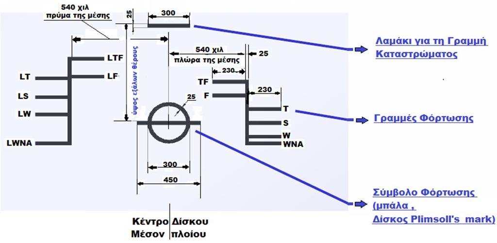 ΣΗΜΑΝΣΗ ΓΡΑΜΜΗΣ ΦΟΡΤΩΣΕΩΣ (Γ.Φ.) ή L.