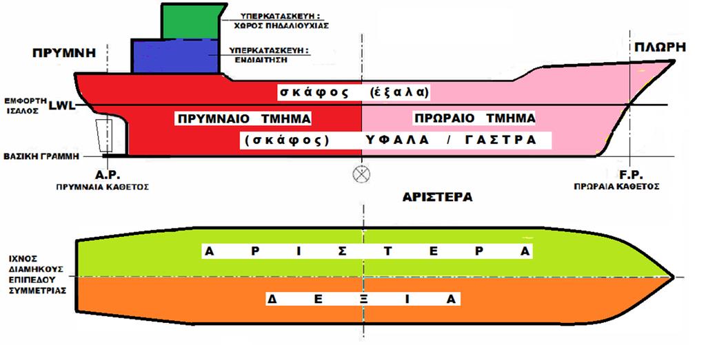 Γενικοί ορισμοί Το πλοίο, ως κοίλο σώμα που επιπλέει στην επιφάνεια του νερού, αποτελείται από ένα τμήμα μέσα στο νερό και ένα τμήμα έξω από το νερό, είναι κατασκευασμένο να εξυπηρετεί ένα