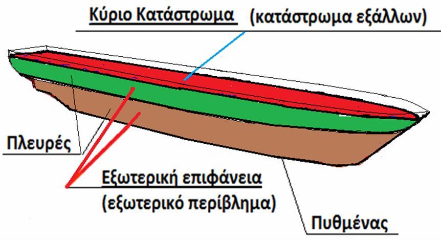 Το τμήμα μέσα στο νερό ανήκει σε ένα στεγανό περίβλημα (υδατοστεγές κέλυφος) που εξασφαλίζει στο πλοίο την απαραίτητη πλευστότητα.