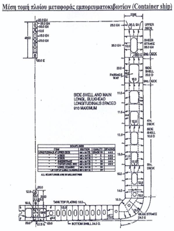(Container ship) Σχήμα